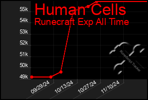 Total Graph of Human Cells