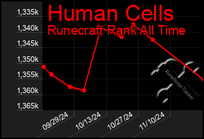 Total Graph of Human Cells