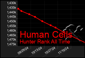 Total Graph of Human Cells