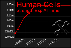 Total Graph of Human Cells