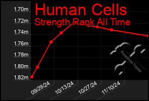 Total Graph of Human Cells