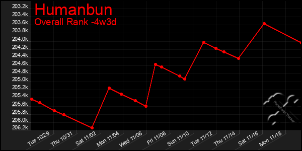 Last 31 Days Graph of Humanbun