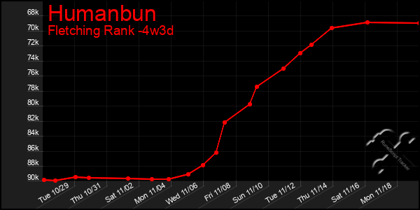 Last 31 Days Graph of Humanbun