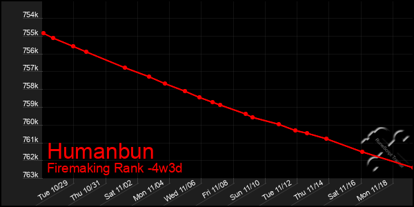 Last 31 Days Graph of Humanbun