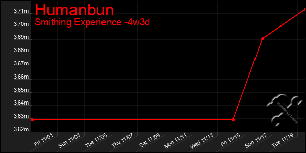 Last 31 Days Graph of Humanbun