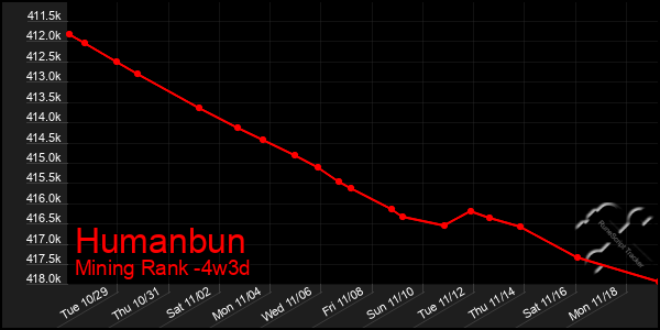 Last 31 Days Graph of Humanbun