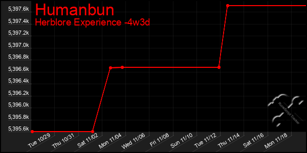 Last 31 Days Graph of Humanbun