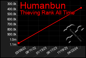 Total Graph of Humanbun