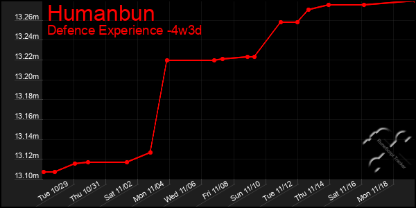 Last 31 Days Graph of Humanbun