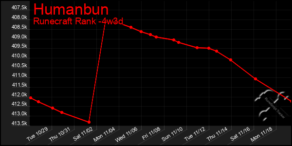 Last 31 Days Graph of Humanbun