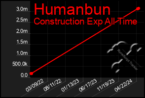 Total Graph of Humanbun