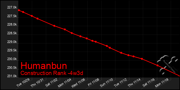 Last 31 Days Graph of Humanbun