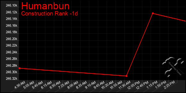 Last 24 Hours Graph of Humanbun