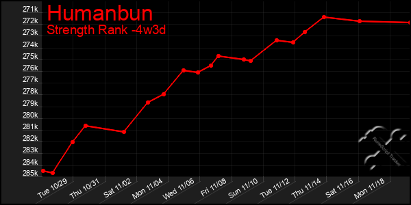 Last 31 Days Graph of Humanbun