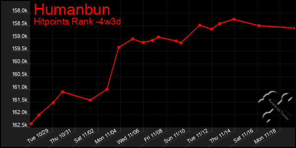 Last 31 Days Graph of Humanbun