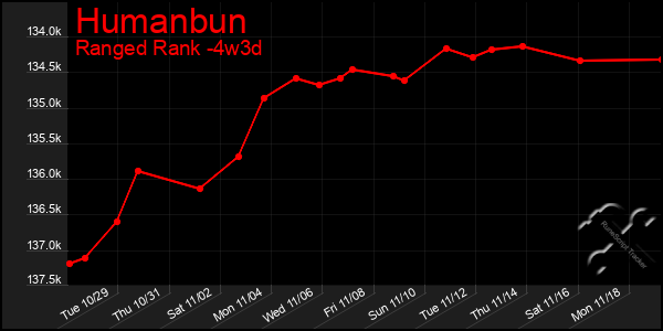 Last 31 Days Graph of Humanbun