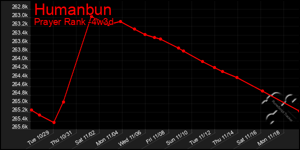 Last 31 Days Graph of Humanbun