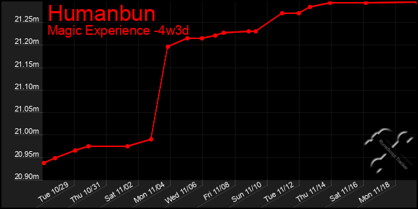 Last 31 Days Graph of Humanbun