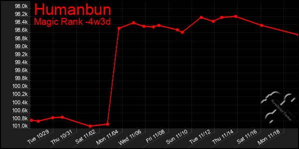 Last 31 Days Graph of Humanbun