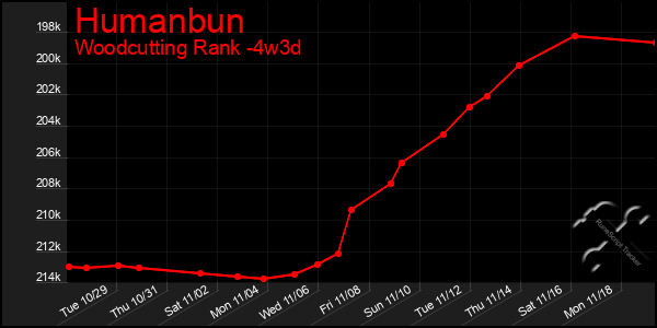 Last 31 Days Graph of Humanbun