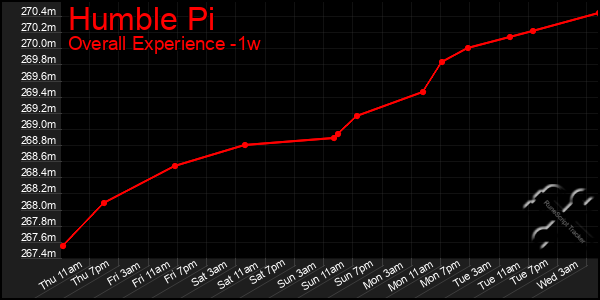 1 Week Graph of Humble Pi