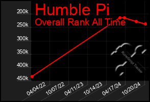 Total Graph of Humble Pi