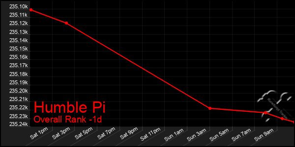 Last 24 Hours Graph of Humble Pi