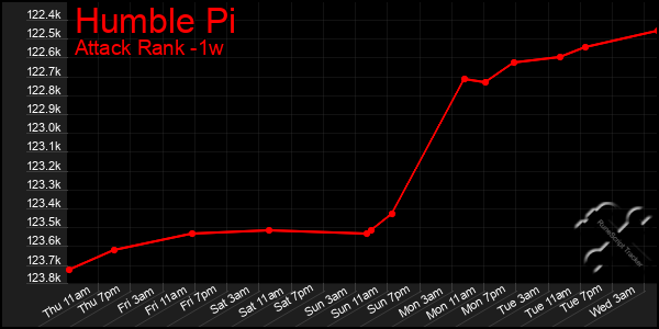 Last 7 Days Graph of Humble Pi