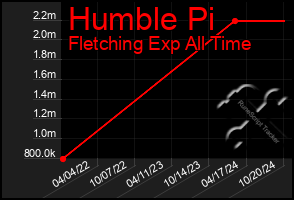 Total Graph of Humble Pi