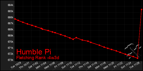 Last 31 Days Graph of Humble Pi