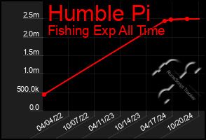 Total Graph of Humble Pi