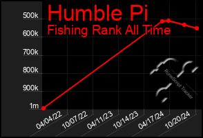 Total Graph of Humble Pi