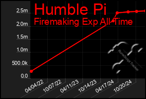 Total Graph of Humble Pi