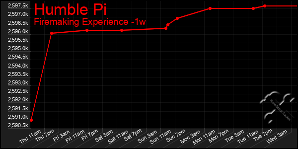 Last 7 Days Graph of Humble Pi