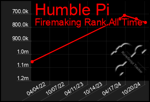 Total Graph of Humble Pi