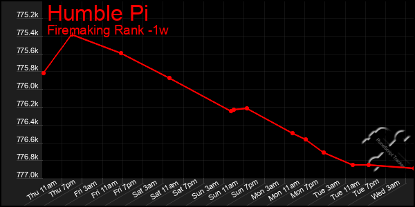 Last 7 Days Graph of Humble Pi