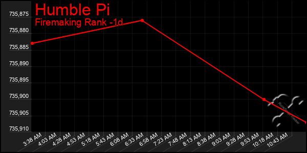 Last 24 Hours Graph of Humble Pi