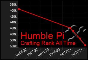 Total Graph of Humble Pi