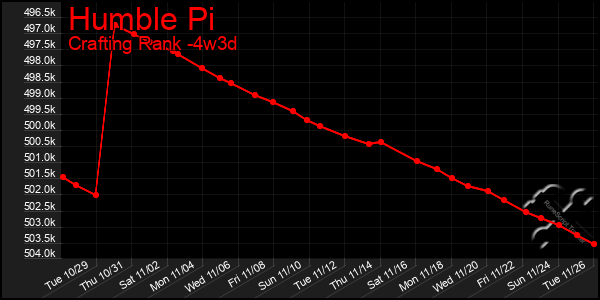 Last 31 Days Graph of Humble Pi