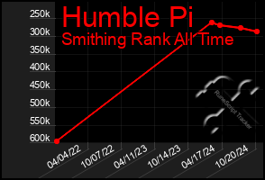 Total Graph of Humble Pi