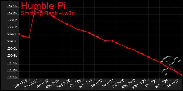 Last 31 Days Graph of Humble Pi