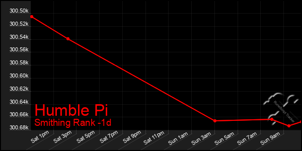 Last 24 Hours Graph of Humble Pi