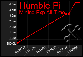 Total Graph of Humble Pi