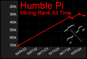 Total Graph of Humble Pi