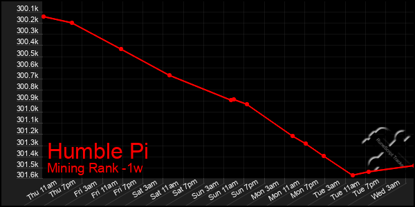 Last 7 Days Graph of Humble Pi