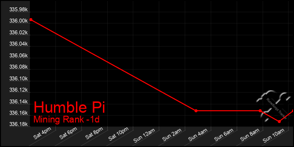 Last 24 Hours Graph of Humble Pi