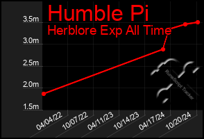 Total Graph of Humble Pi