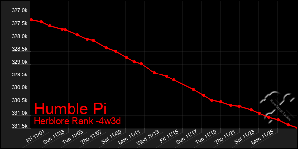 Last 31 Days Graph of Humble Pi