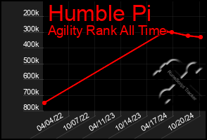 Total Graph of Humble Pi