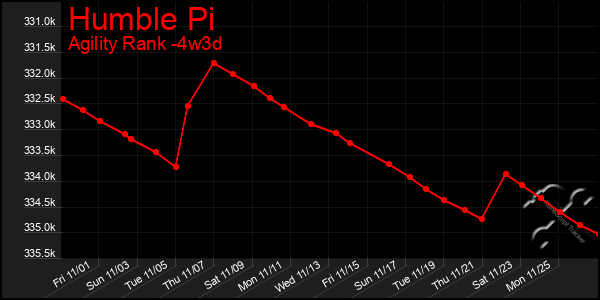 Last 31 Days Graph of Humble Pi